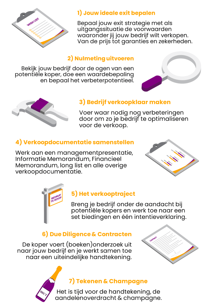 bedrijf verkopen stappenplan