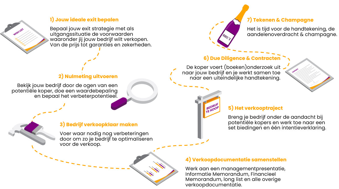 bedrijf verkopen stappenplan
